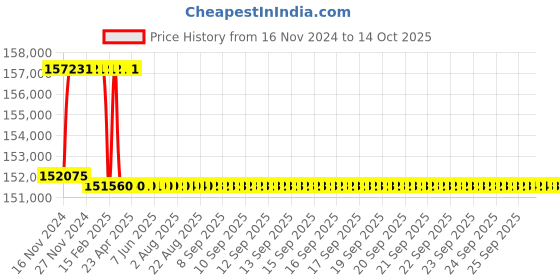 moglix.com Addison 64mm M2 Extra Long HSS Taper Shank Twist Drill, Overall Length: 675 mm addison Price History Graph from 16 Nov 2024 to 13 Oct 2025