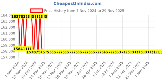 moglix.com Addison 64mm M2 Extra Long HSS Taper Shank Twist Drill, Overall Length: 700 mm addison Price History Graph from 7 Nov 2024 to 28 Nov 2025