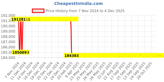 moglix.com Addison 64mm M2 Extra Long HSS Taper Shank Twist Drill, Overall Length: 800 mm addison Price History Graph from 7 Nov 2024 to 4 Dec 2025