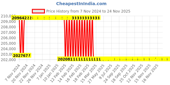 moglix.com Addison 64mm M2 Extra Long HSS Taper Shank Twist Drill, Overall Length: 850 mm addison Price History Graph from 7 Nov 2024 to 24 Nov 2025