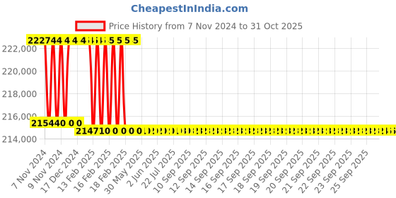 moglix.com Addison 64mm M2 Extra Long HSS Taper Shank Twist Drill, Overall Length: 900 mm addison Price History Graph from 7 Nov 2024 to 31 Oct 2025