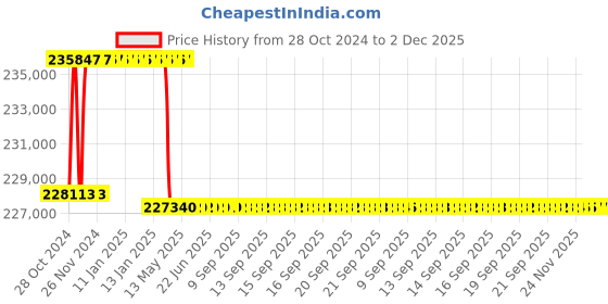 moglix.com Addison 64mm M2 Extra Long HSS Taper Shank Twist Drill, Overall Length: 950 mm addison Price History Graph from 28 Oct 2024 to 1 Dec 2025