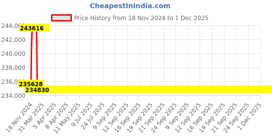 moglix.com Addison 64mm M2 Extra Long HSS Taper Shank Twist Drill, Overall Length: 975 mm addison Price History Graph from 18 Nov 2024 to 1 Dec 2025