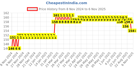 moglix.com Addison 6.4mm M2 Ground Gold Jobber Series HSS Parallel Shank Twist Drill addison Price History Graph from 8 Nov 2024 to 5 Nov 2025