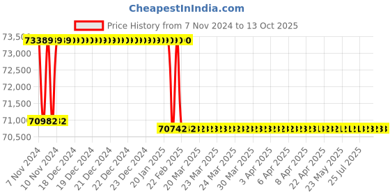 moglix.com Addison 64mm M2 HSS Taper Shank Core Drill addison Price History Graph from 7 Nov 2024 to 13 Oct 2025