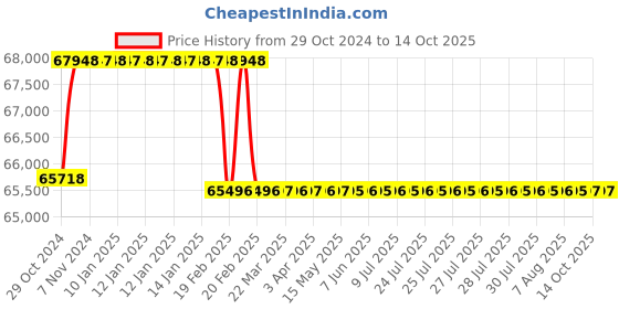 moglix.com Addison 64mm Taper Shank HSS Machine Reamer with H7 Tolerance addison Price History Graph from 29 Oct 2024 to 14 Oct 2025