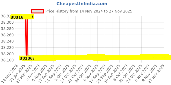 moglix.com Addison 64x6mm HSS Coarse Pitch Type &s;A&s; Ground Thread Machine Tap addison Price History Graph from 14 Nov 2024 to 27 Nov 2025