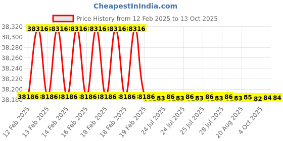 moglix.com Addison 64x6mm HSS Coarse Pitch Type &s;C&s; Ground Thread Machine Tap addison Price History Graph from 12 Feb 2025 to 13 Oct 2025