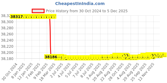 moglix.com Addison 64x6mm HSS Coarse Pitch Type &s;D&s; Ground Thread Machine Tap addison Price History Graph from 30 Oct 2024 to 4 Dec 2025