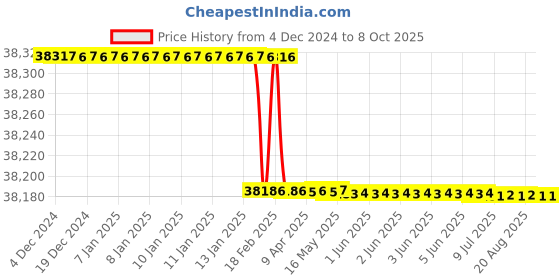 moglix.com Addison 64x6mm MCP Type A HSS Ground Thread Machine Tap addison Price History Graph from 4 Dec 2024 to 7 Oct 2025