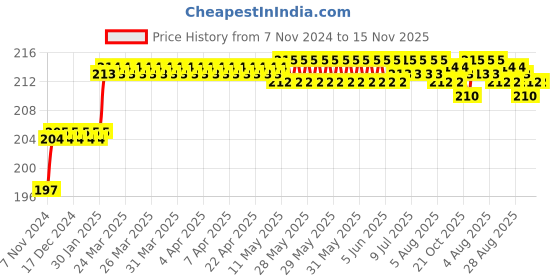 moglix.com Addison 6.53mm M2 FFD Jobber Series HSS Parallel Shank Twist Drill addison Price History Graph from 7 Nov 2024 to 15 Nov 2025