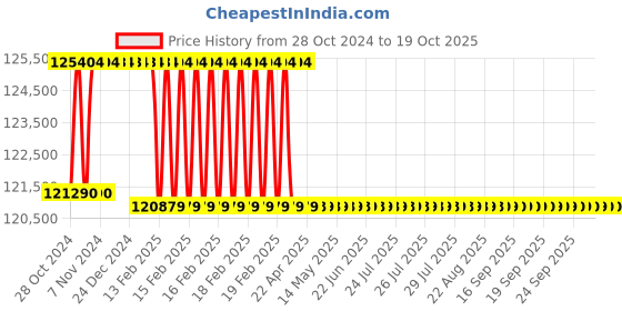 moglix.com Addison 65.5mm M2 Extra Long HSS Taper Shank Twist Drill, Overall Length: 550 mm addison Price History Graph from 28 Oct 2024 to 17 Oct 2025