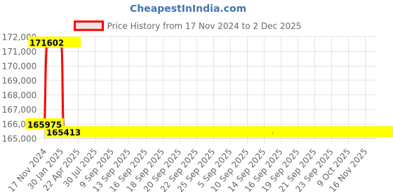 moglix.com Addison 65.5mm M2 Extra Long HSS Taper Shank Twist Drill, Overall Length: 725 mm addison Price History Graph from 17 Nov 2024 to 2 Dec 2025