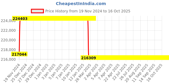 moglix.com Addison 65.5mm M2 Extra Long HSS Taper Shank Twist Drill, Overall Length: 900 mm addison Price History Graph from 19 Nov 2024 to 16 Oct 2025