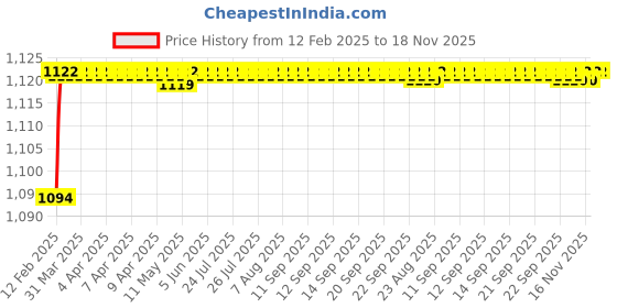 moglix.com Addison 6.5mm Carbide Tipped Taper Shank Drill, Overall Length: 122 mm addison Price History Graph from 12 Feb 2025 to 18 Nov 2025