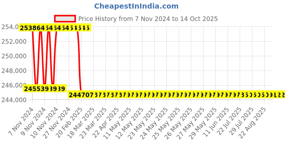 moglix.com Addison 65mm M2 Extra Long HSS Taper Shank Twist Drill, Overall Length: 1000 mm addison Price History Graph from 7 Nov 2024 to 14 Oct 2025