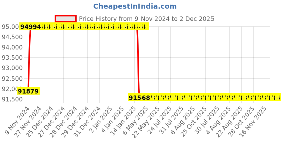 moglix.com Addison 65mm M2 Extra Long HSS Taper Shank Twist Drill, Overall Length: 450 mm addison Price History Graph from 9 Nov 2024 to 1 Dec 2025