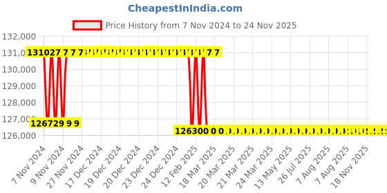 moglix.com Addison 65mm M2 Extra Long HSS Taper Shank Twist Drill, Overall Length: 575 mm addison Price History Graph from 7 Nov 2024 to 24 Nov 2025