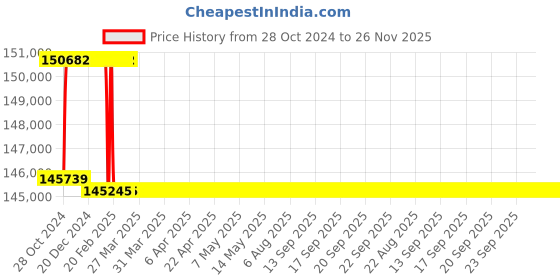 moglix.com Addison 65mm M2 Extra Long HSS Taper Shank Twist Drill, Overall Length: 650 mm addison Price History Graph from 28 Oct 2024 to 25 Nov 2025