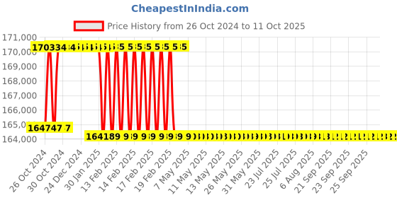 moglix.com Addison 65mm M2 Extra Long HSS Taper Shank Twist Drill, Overall Length: 725 mm addison Price History Graph from 26 Oct 2024 to 10 Oct 2025