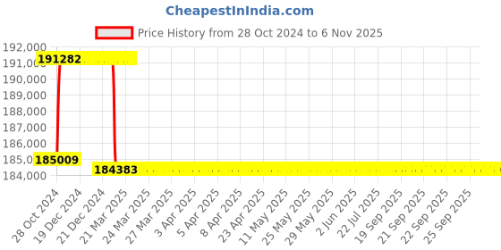 moglix.com Addison 65mm M2 Extra Long HSS Taper Shank Twist Drill, Overall Length: 800 mm addison Price History Graph from 28 Oct 2024 to 6 Nov 2025