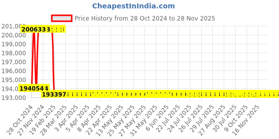 moglix.com Addison 65mm M2 Extra Long HSS Taper Shank Twist Drill, Overall Length: 825 mm addison Price History Graph from 28 Oct 2024 to 28 Nov 2025