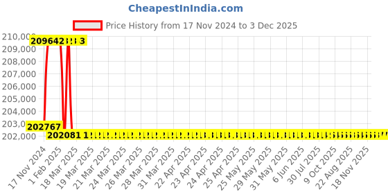 moglix.com Addison 65mm M2 Extra Long HSS Taper Shank Twist Drill, Overall Length: 850 mm addison Price History Graph from 17 Nov 2024 to 2 Dec 2025