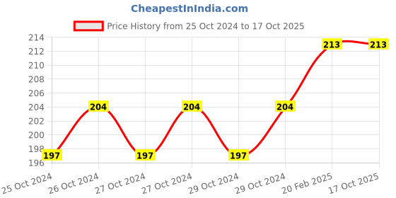 moglix.com Addison 6.5mm M2 FFD Jobber Series HSS Parallel Shank Twist Drill addison Price History Graph from 25 Oct 2024 to 15 Oct 2025