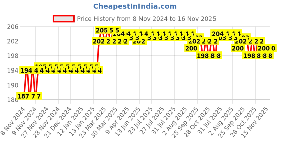 moglix.com Addison 6.5mm M2 Ground Gold Jobber Series HSS Parallel Shank Twist Drill addison Price History Graph from 8 Nov 2024 to 15 Nov 2025