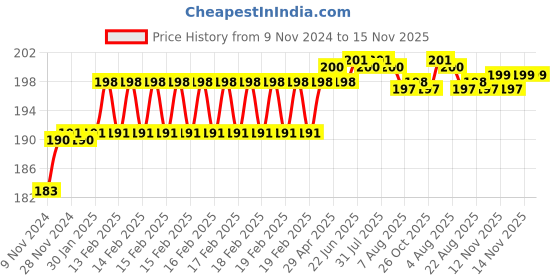 moglix.com Addison 6.5mm M2 Ground Jobber Series HSS Parallel Shank Twist Drill addison Price History Graph from 9 Nov 2024 to 15 Nov 2025