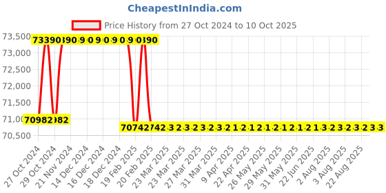moglix.com Addison 65mm M2 HSS Taper Shank Core Drill addison Price History Graph from 27 Oct 2024 to 9 Oct 2025