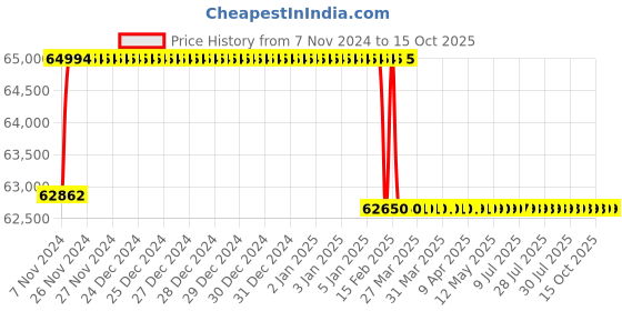 moglix.com Addison 65mm M2 HSS Taper Shank Twist Drill addison Price History Graph from 7 Nov 2024 to 14 Oct 2025
