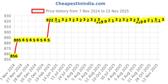 moglix.com Addison 6.5mm M35 Tin Coated Long Series HSS Parallel Shank Twist Drill addison Price History Graph from 7 Nov 2024 to 15 Nov 2025