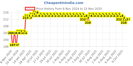 moglix.com Addison 6.63mm M2 FFD Jobber Series HSS Parallel Shank Twist Drill addison Price History Graph from 8 Nov 2024 to 15 Nov 2025