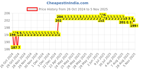 moglix.com Addison 6.63mm M2 Ground Gold Jobber Series HSS Parallel Shank Twist Drill addison Price History Graph from 26 Oct 2024 to 5 Nov 2025