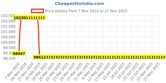 moglix.com Addison 66.5mm M2 Extra Long HSS Taper Shank Twist Drill, Overall Length: 475 mm addison Price History Graph from 7 Nov 2024 to 27 Nov 2025