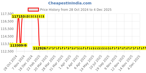 moglix.com Addison 66.5mm M2 Extra Long HSS Taper Shank Twist Drill, Overall Length: 525 mm addison Price History Graph from 28 Oct 2024 to 1 Dec 2025