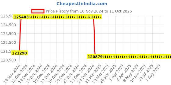 moglix.com Addison 66.5mm M2 Extra Long HSS Taper Shank Twist Drill, Overall Length: 550 mm addison Price History Graph from 16 Nov 2024 to 10 Oct 2025