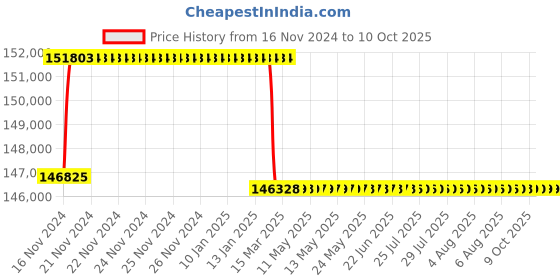 moglix.com Addison 66.5mm M2 Extra Long HSS Taper Shank Twist Drill, Overall Length: 650 mm addison Price History Graph from 16 Nov 2024 to 9 Oct 2025
