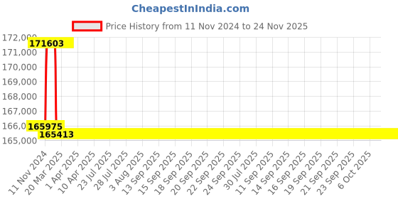 moglix.com Addison 66.5mm M2 Extra Long HSS Taper Shank Twist Drill, Overall Length: 725 mm addison Price History Graph from 11 Nov 2024 to 24 Nov 2025