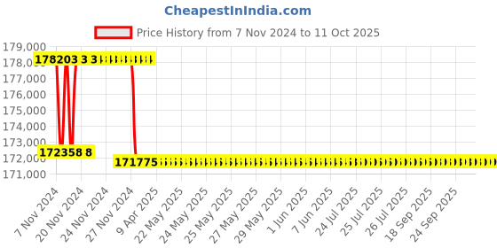 moglix.com Addison 66.5mm M2 Extra Long HSS Taper Shank Twist Drill, Overall Length: 750 mm addison Price History Graph from 7 Nov 2024 to 10 Oct 2025