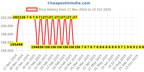 moglix.com Addison 66.5mm M2 Extra Long HSS Taper Shank Twist Drill, Overall Length: 825 mm addison Price History Graph from 17 Nov 2024 to 15 Oct 2025