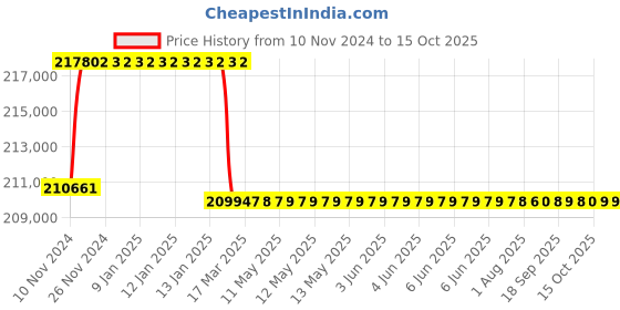 moglix.com Addison 66.5mm M2 Extra Long HSS Taper Shank Twist Drill, Overall Length: 875 mm addison Price History Graph from 10 Nov 2024 to 15 Oct 2025