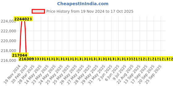 moglix.com Addison 66.5mm M2 Extra Long HSS Taper Shank Twist Drill, Overall Length: 900 mm addison Price History Graph from 19 Nov 2024 to 16 Oct 2025