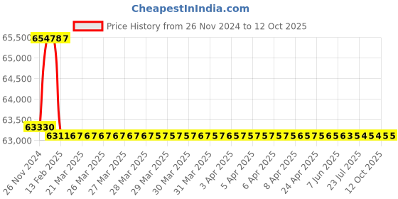 moglix.com Addison 66.5mm M2 HSS Taper Shank Twist Drill addison Price History Graph from 26 Nov 2024 to 12 Oct 2025