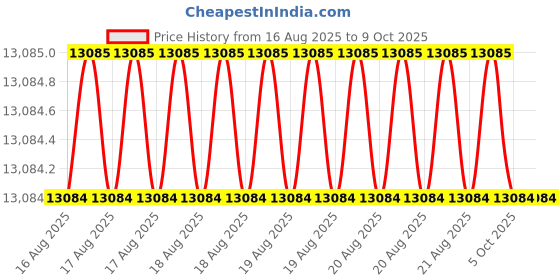 moglix.com Addison 66mm Carbide Tipped Shell Core Drill addison Price History Graph from 16 Aug 2025 to 8 Oct 2025