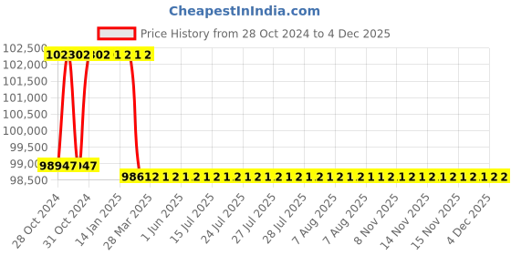 moglix.com Addison 66mm M2 Extra Long HSS Taper Shank Twist Drill, Overall Length: 475 mm addison Price History Graph from 28 Oct 2024 to 3 Dec 2025