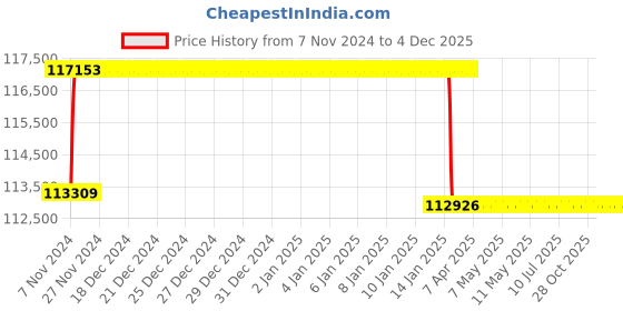 moglix.com Addison 66mm M2 Extra Long HSS Taper Shank Twist Drill, Overall Length: 525 mm addison Price History Graph from 7 Nov 2024 to 4 Dec 2025