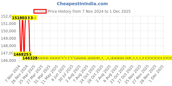 moglix.com Addison 66mm M2 Extra Long HSS Taper Shank Twist Drill, Overall Length: 650 mm addison Price History Graph from 7 Nov 2024 to 30 Nov 2025