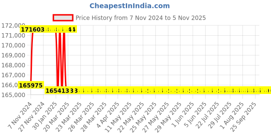moglix.com Addison 66mm M2 Extra Long HSS Taper Shank Twist Drill, Overall Length: 725 mm addison Price History Graph from 7 Nov 2024 to 3 Nov 2025